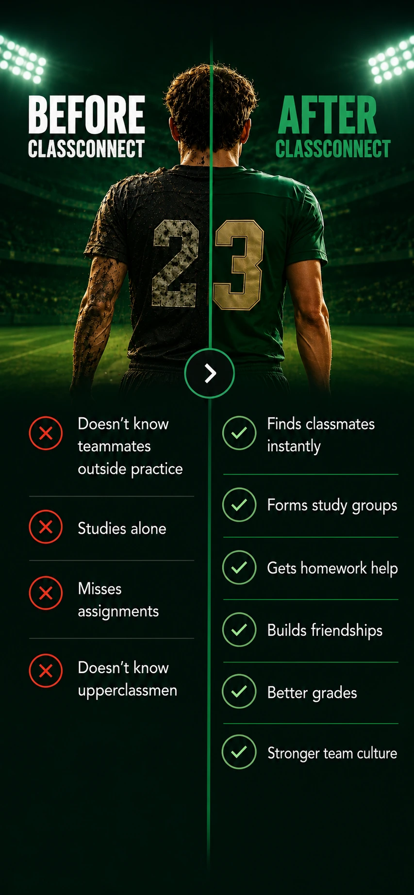 Before and after ClassConnect: student challenges without the app versus stronger connections, study groups, homework help, friendships, grades, and team culture with ClassConnect.